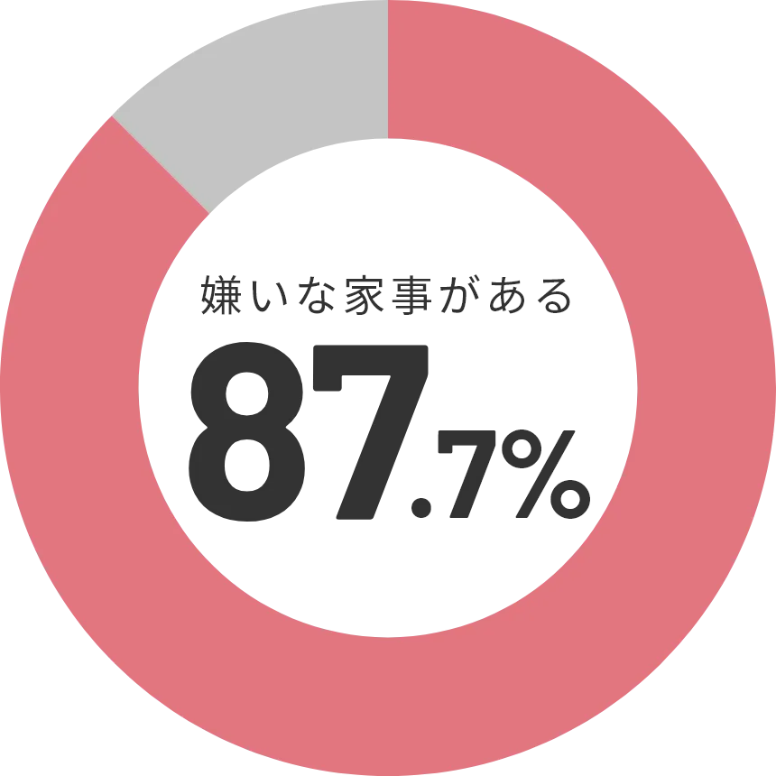 嫌いな家事がある87.7%