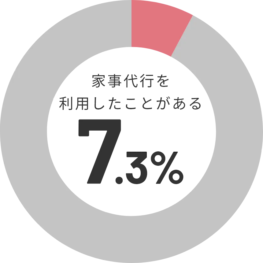家事代行サービスを利用したことがある7.3%