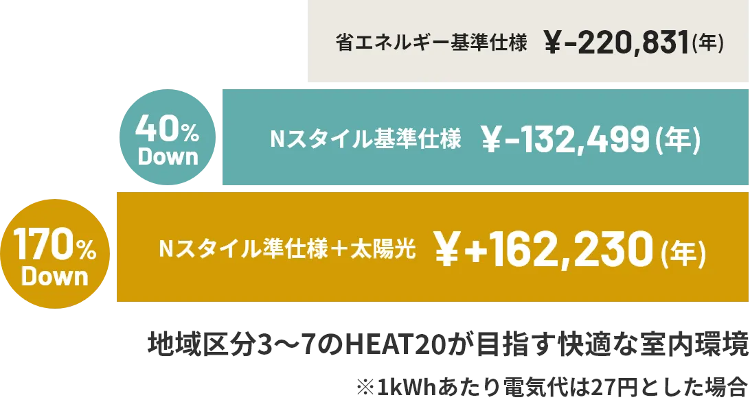 地域区分3~7のHEAT20が目指す快適な室内環境
